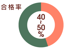 合格率40~50%